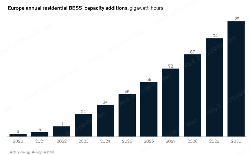 European BESS Growth