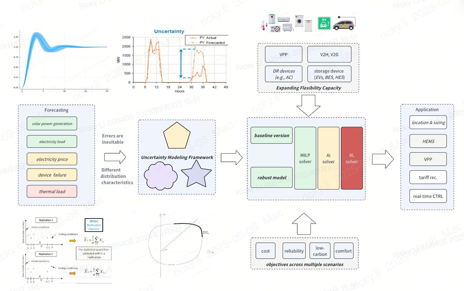 AI Framework