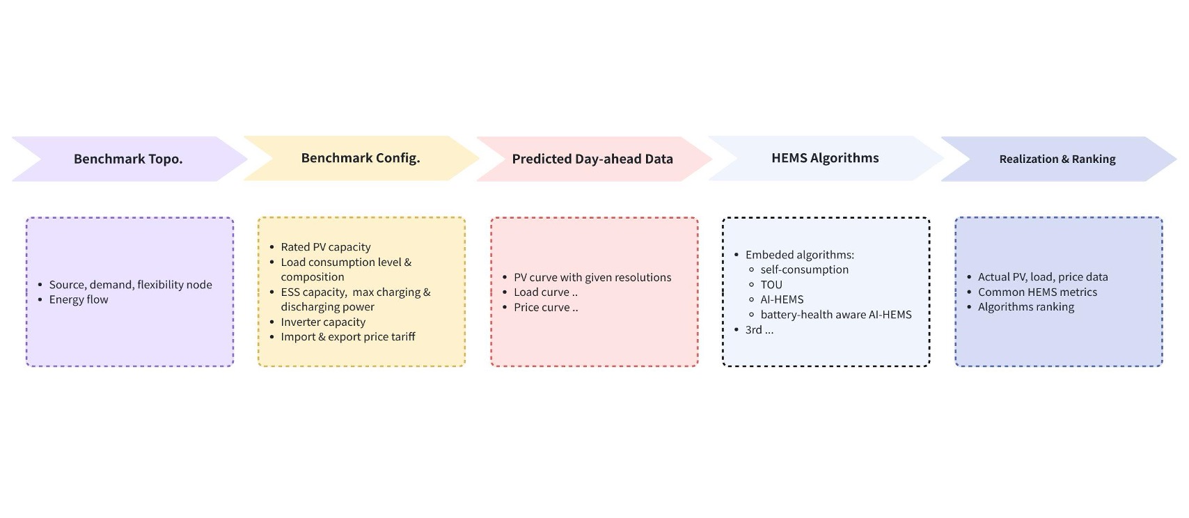 Platform Integration