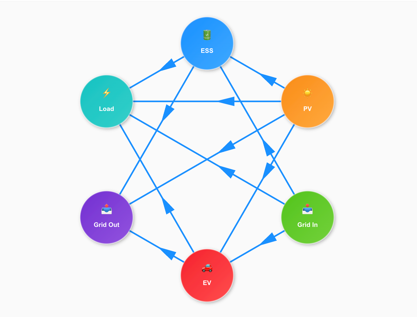 Platform Integration