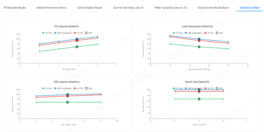 HEMS Result Sensitivity
