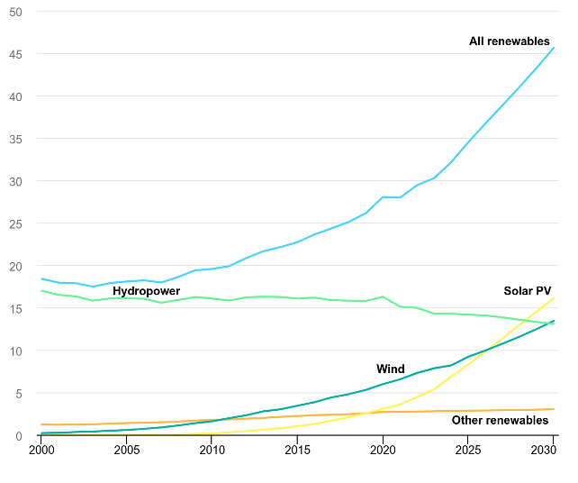 PV Market Growth